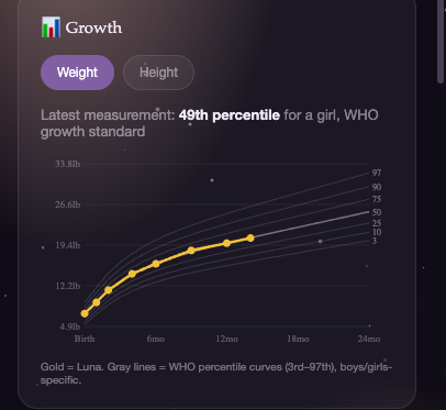 Daria's Sleep growth chart showing weight tracked against WHO percentile curves from birth to 24 months.